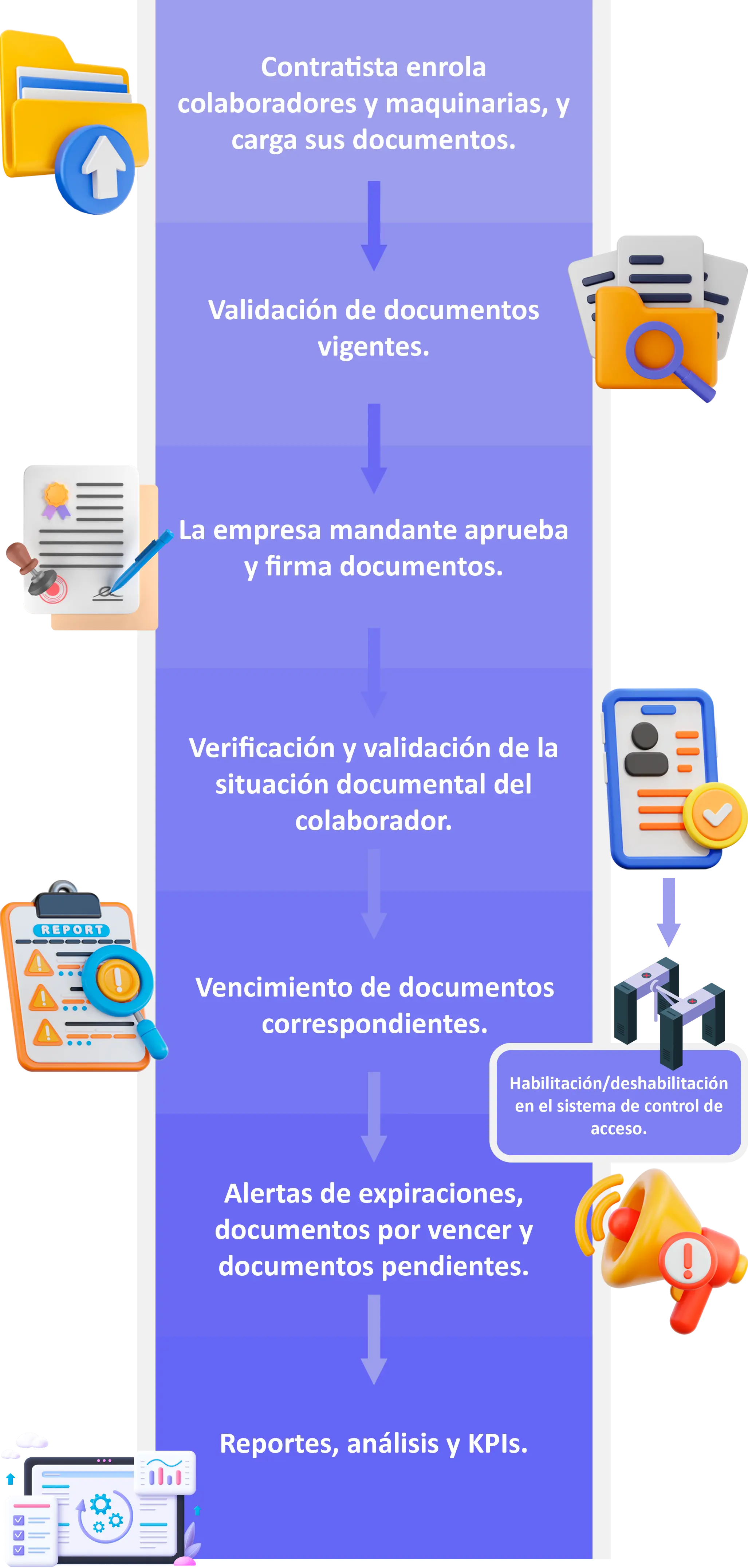 Flujo de control CloudBinder Móvil
